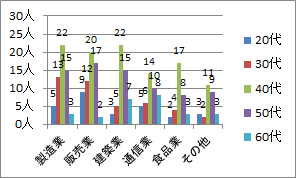◆(1) 業種・年齢層別営業担当者数(58社分データ)