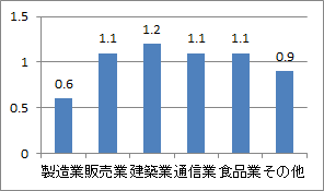 ◆(3) 1社当たりの営業担当者数(58社分データ)