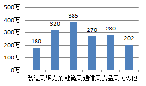 ◆(4) 1社当り月間売上高平均(25社分データ)