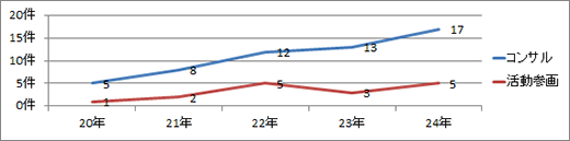 ◆（7）平成20～24年度における委託依頼件数