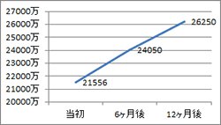 ◆（9）全体的な月間売上げの推移・・・コンサル