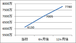 ◆（9-1）全体的な月間売上げの推移・・・活動参画