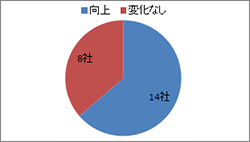 ◆（10）24年度売上高向上、成功率【対象22社】