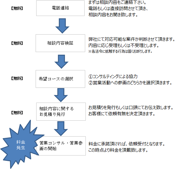 ◆ご相談の流れ