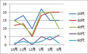 2.求人者年齢層推移