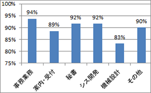 4.職種別定着率